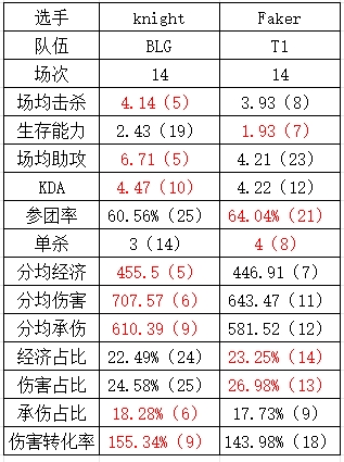 石油杯BLGvsT1数据对比：Guma被ELK全面包围 Faker对左手各有千秋